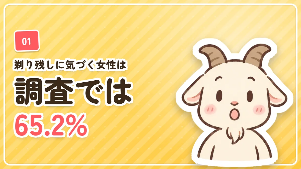 剃り残しに気づいた女性が65.2%という調査結果を示したバナー